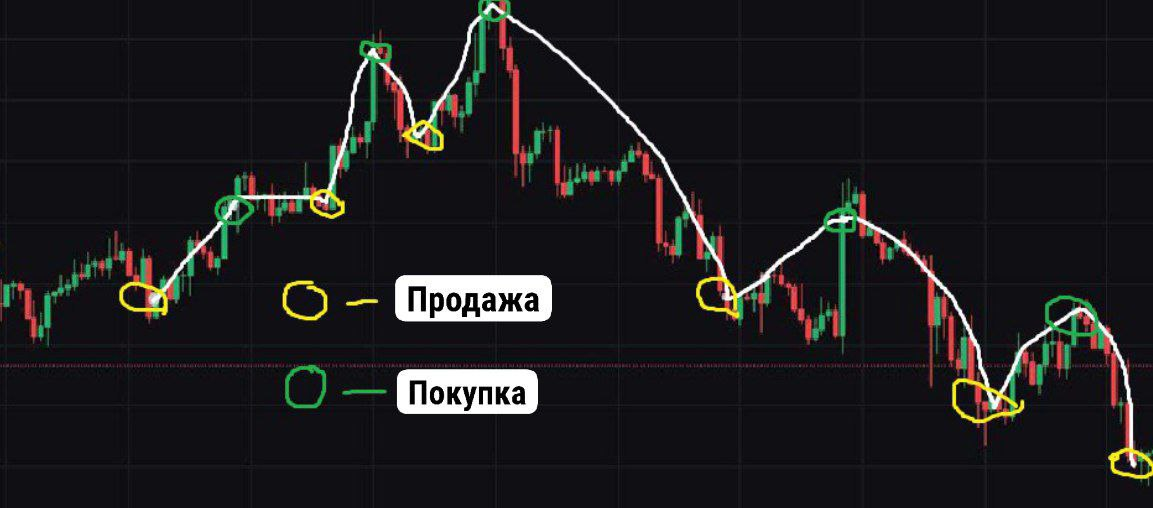 график продажи и покупки