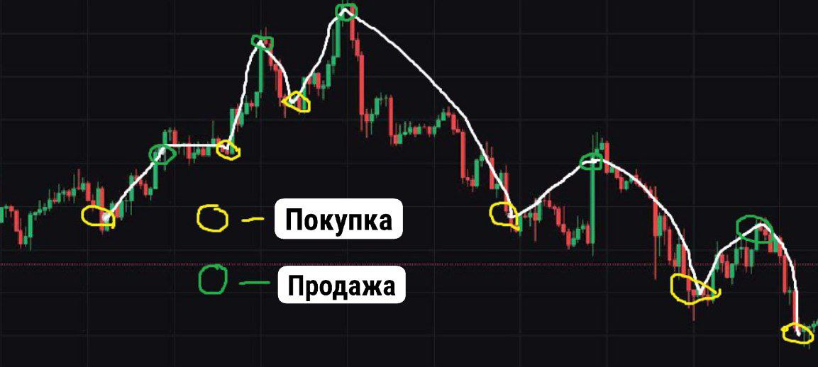 график сеточной торговли