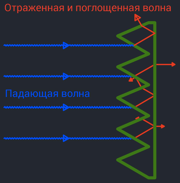 Работа поролона