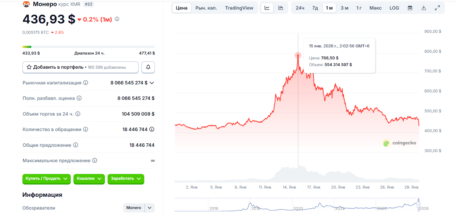График курса Monero
