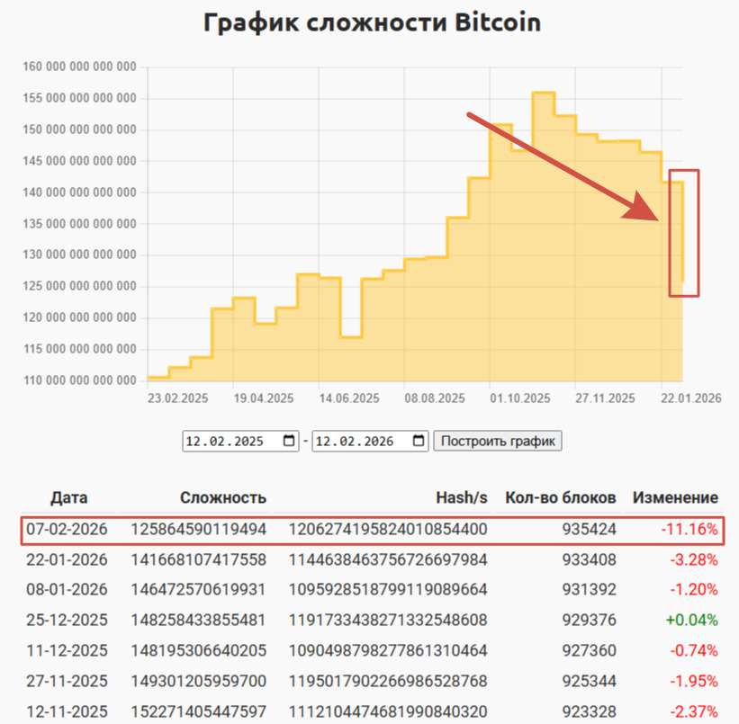 график сложности биткоина