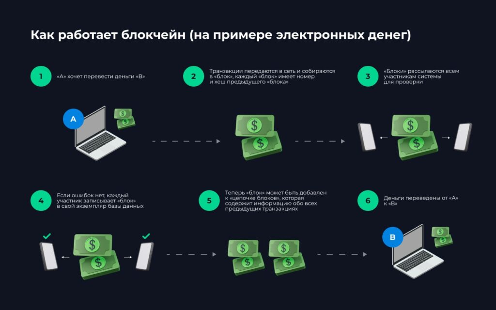схема работы блокчейна