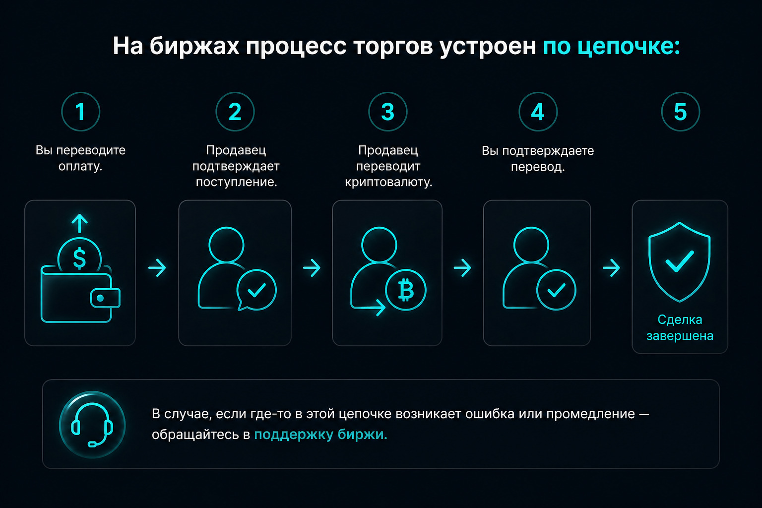 процесс оплаты на бирже