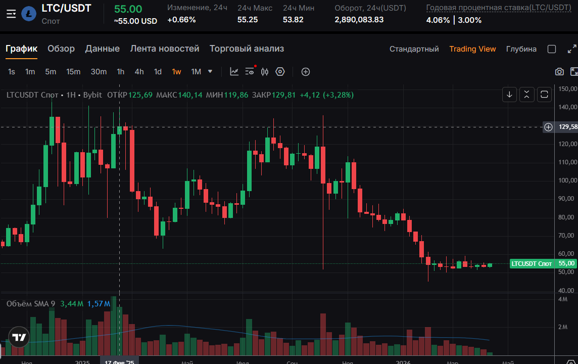 курс лайткоина