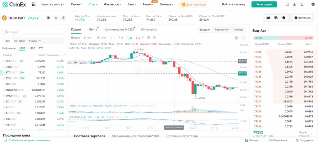 График цены на Bitcoin в январе 2026