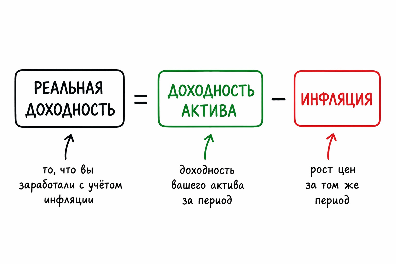 формула доходности