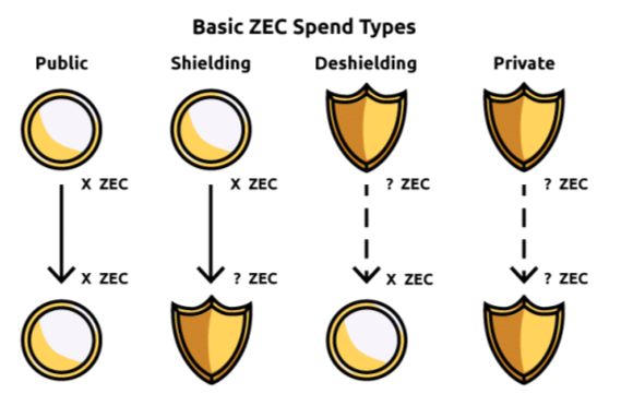 типы переводов в системе zcash