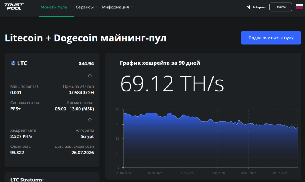 Страница пула Trustpool для объединённого майнинга Litecoin и Dogecoin