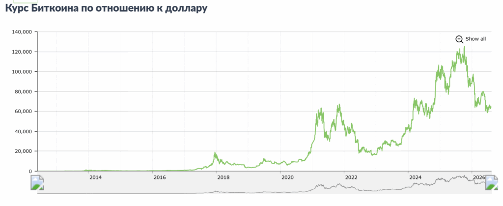 График стоимости биткоина